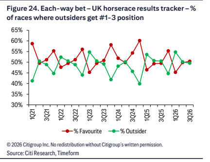 **图9. 独赢及位置投注（Each-way bet）- 英国赛马赛果追踪 - 冷门跑入前3名的比赛占比（%）**