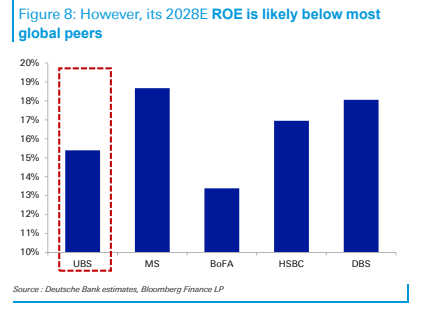 **图7. 然而，其2028年预测ROE可能低于多数全球同业**