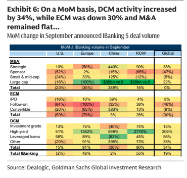 **图2. 环比来看，DCM活动增长34%，而ECM下降30%，M&A**