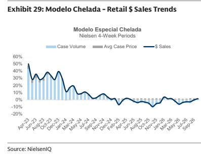**图6. Modelo Chelada——零售销售额趋势**