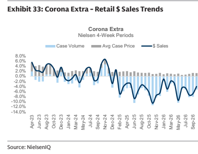**图7. Corona Extra——零售销售额趋势**