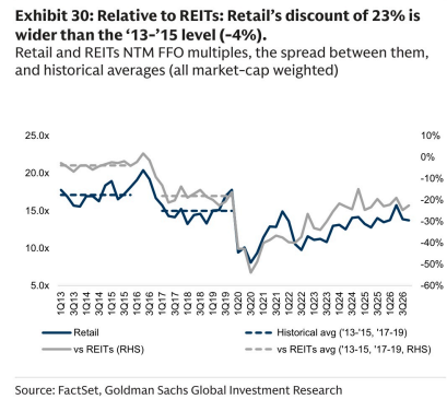 **图6. 相对REITs：零售板块23%的折价幅度大于2013-2015年水平（-4%）**