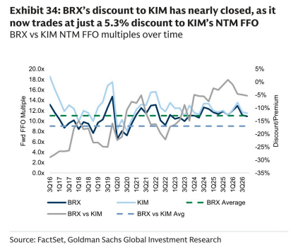 **图7. BRX相对KIM的折价已几乎收窄，目前仅较KIM的NTM FFO折价5.3%**