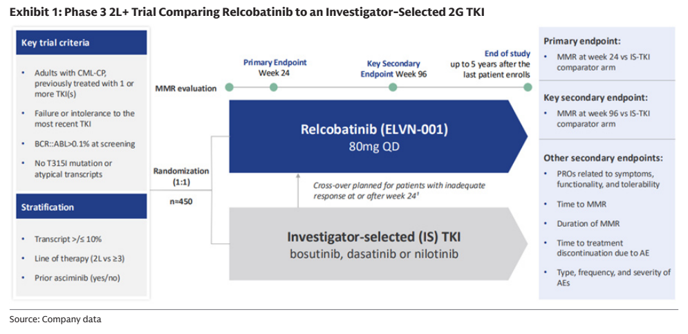 **图1. 2L+ 3期试验：比较 Relcobatinib 与研究者选择的2G TKI**