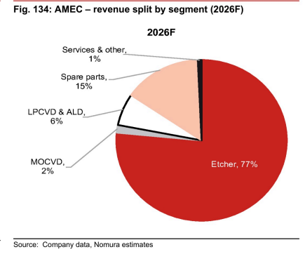 **图3. AMEC 分业务收入拆分（2026年预测）**