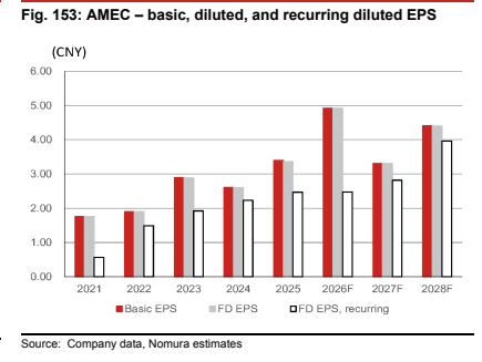 **图4. AMEC 基本、摊薄及经常性摊薄每股收益**