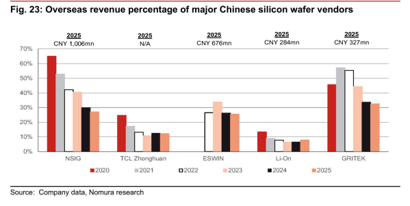 **图6. 中国主要硅片厂商海外收入占比**