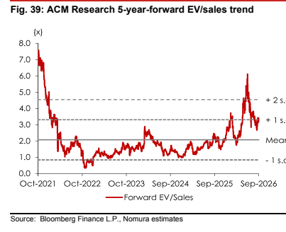 **图7. ACM Research 5年远期EV/sales趋势**