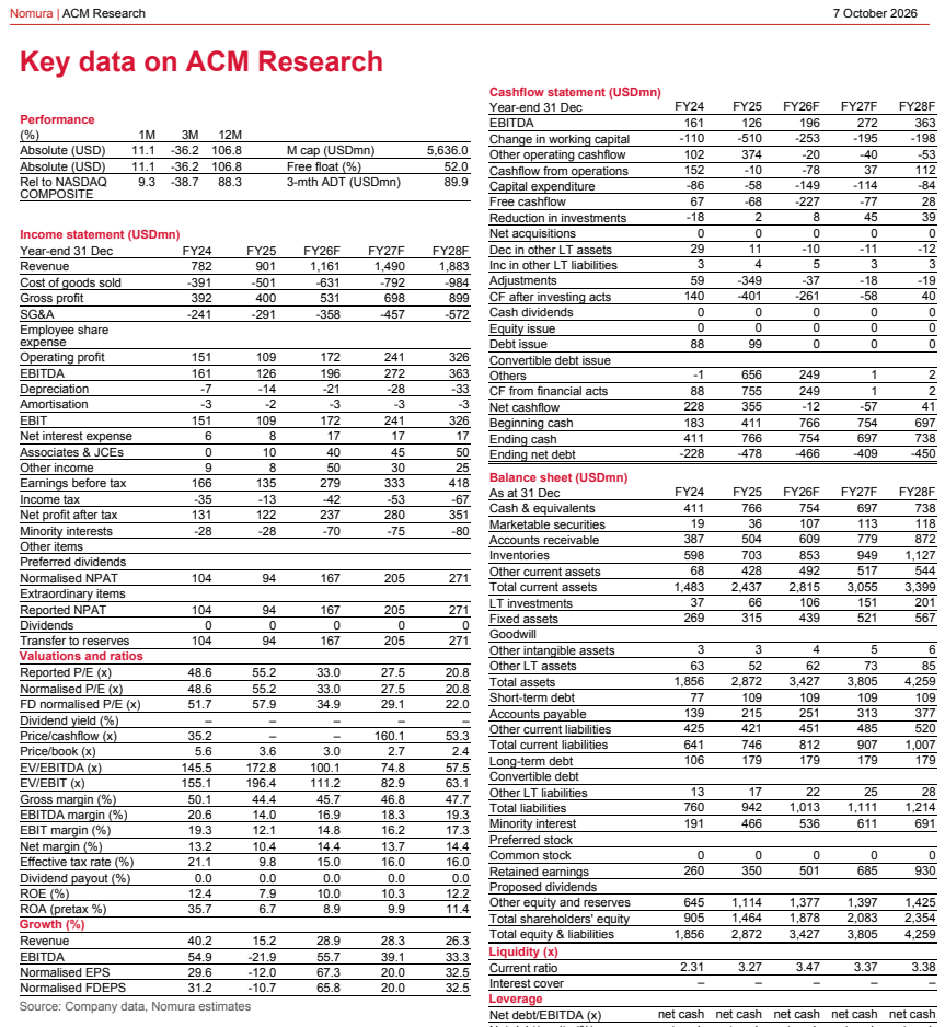 **图9. 野村 | ACM Research 2028**