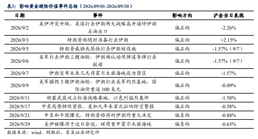 **图5. 表 3: 影响黄金避险价值事件总结（2026/09/01-2026/09/30）**