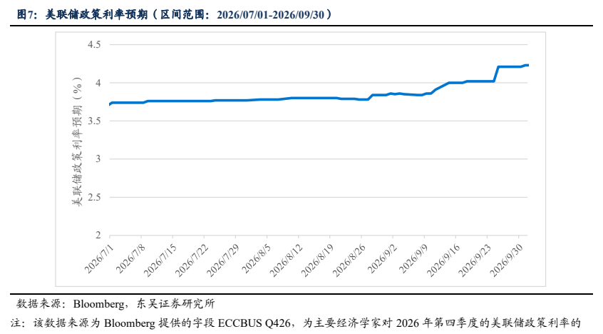 **图6. 美联储政策利率预期（区间范围：2026/07/01-2026/09/30）**