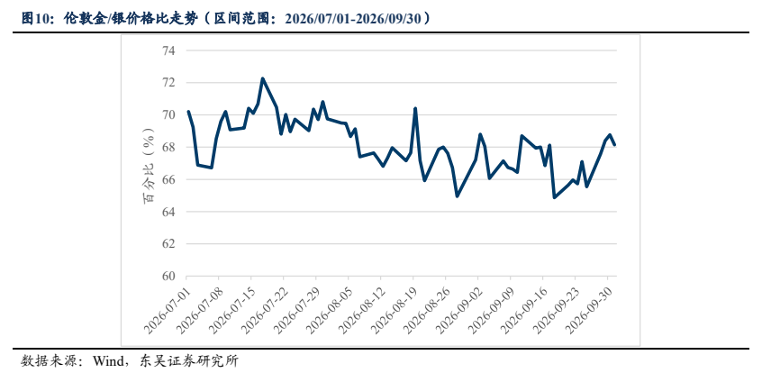 **图7. 伦敦金/银价格比走势（区间范围：2026/07/01-2026/09/30）**