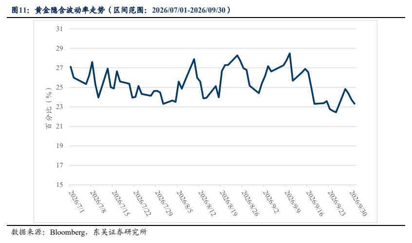 **图8. 黄金隐含波动率走势（区间范围：2026/07/01-2026/09/30）**