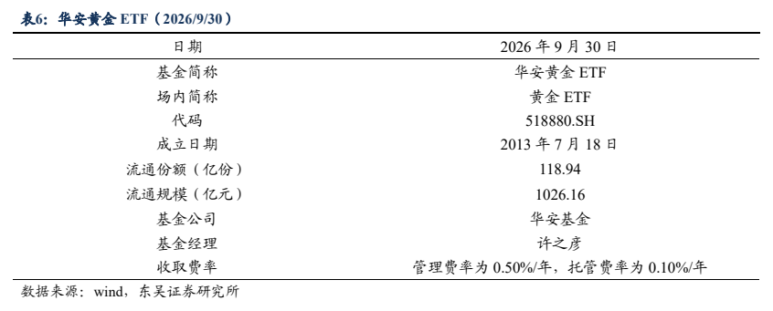 **图9. 表 6: 华安黄金 ETF（2026/9/30）**