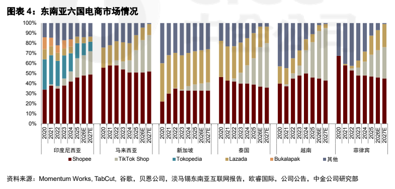 **图1. 图表 4: 东南亚六国电商市场情况**
