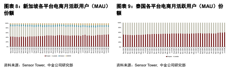 **图2. 表 8: 新 加 坡 各 平台 电 月 活跃 用 户 (MAU) M9: 泰国 各 平台 电 商 月 活跃 用 户 (MAU) 份 份额 a**