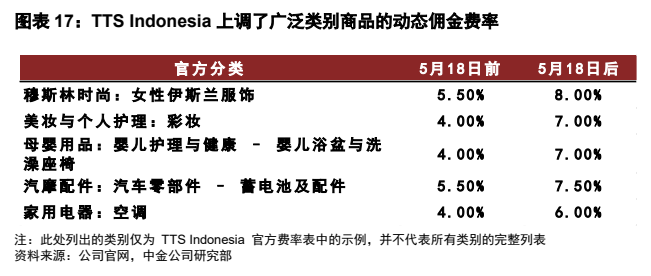 **图3. 图表 17: TTS Indonesia 上调了广泛类别商品的动态佣金费率**