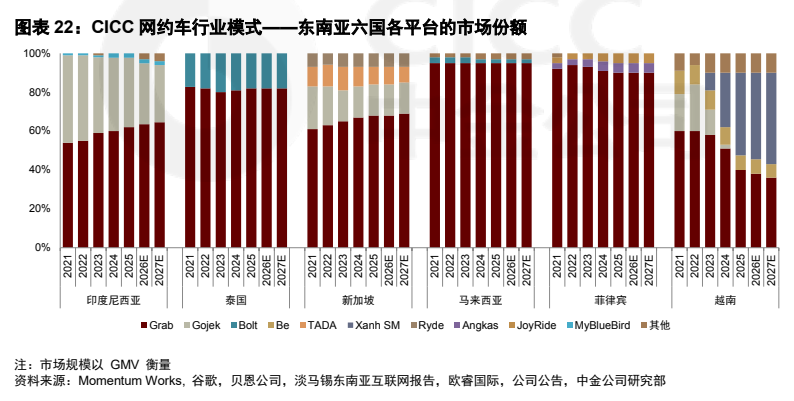 **图4. 图表 22: CICC 网约车行业模式——东南亚六国各平台的市场份额**