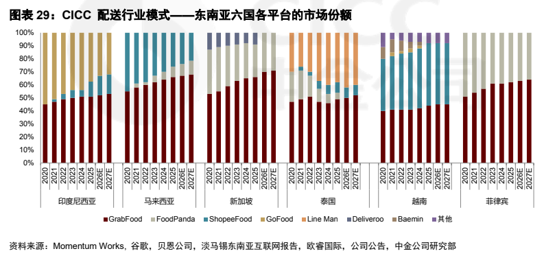 **图5. 图表 29: CICC 配送行业模式——东南亚六国各平台的市场份额**