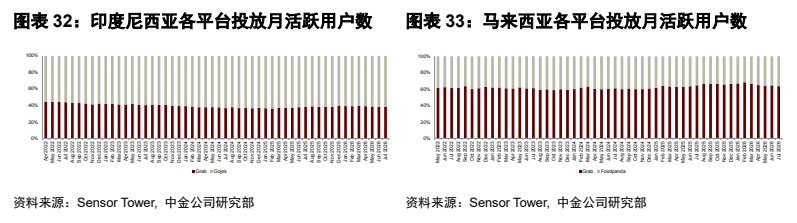 **图6. 图表 32: 印度尼西亚各平台投放月活跃用户数**