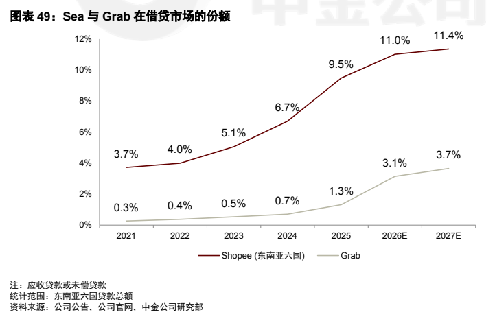 **图9. 图表 49: Sea 与 Grab 在借贷市场的份额**