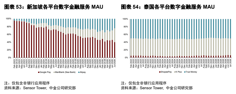 **图10. 图表 53: 新加坡各平台数字金融服务 MAU**