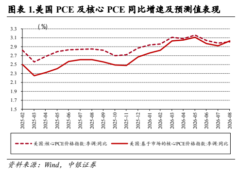 **图1. 图表 1: 美国 PCE 及核心 PCE 同比增束及预测值表现**