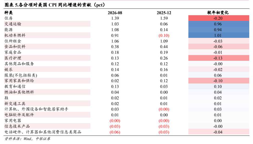 **图3. 图表 5: 各分项对美国 CPI 同比增速的贡献（pct）**