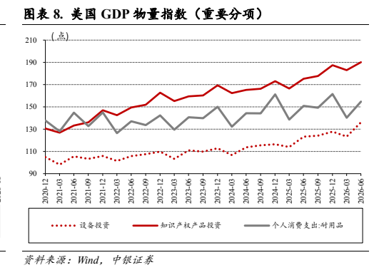 **图4. 图表 8: 美国 GDP物量指教《重要分项)**