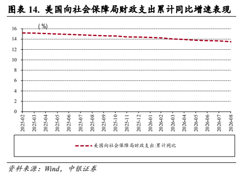 **图7. 表 14: 美国向社会保障局财政支出累计同比增速表现**