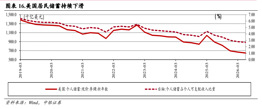 **图8. 图表 16: 美国居民储蓄持续下滑**
