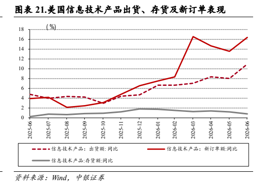 **图10. 表 21: 美国信息技术产品出货、存货及新订单表现**