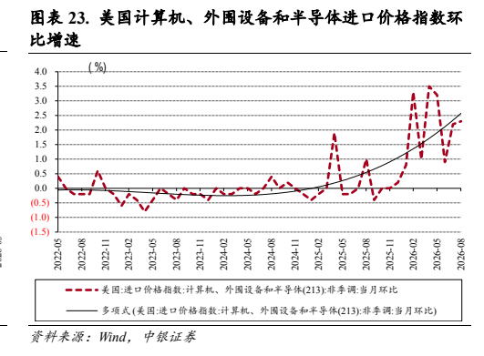 **图11. 表 23: 美国计算机、外围设备和半导体进口价格指数环**
