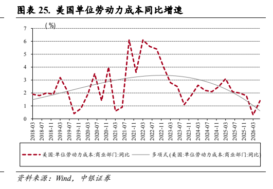 **图12. 图表 25: 美国单位劳动力成本同比增速**