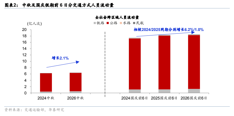 **图2. 图表 2: 中秋及国庆假期前 6 日分交通方式人员流动量**