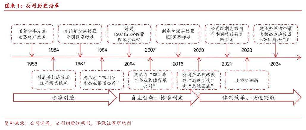 **图1. 图表 1: 公司历史沿革**