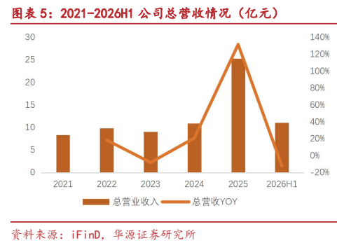 **图3. 图表 5: 2021-2026H1 公司总营收情况（亿元）**