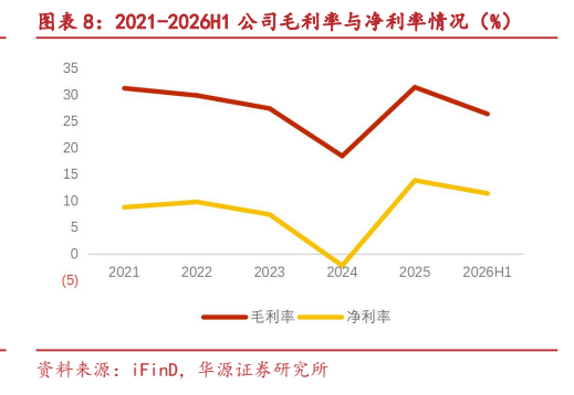 **图4. 图表 8: 2021-2026H1 公司毛利率与净利率情况（%）**