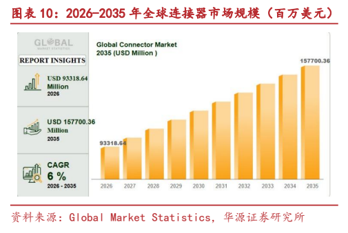**图5. 图表 10: 2026-2035 年全球连接器市场规模（百万美元）**
