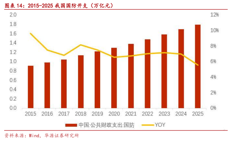 **图7. 图表 14: 2015-2025 我国国防开支（万亿元）**