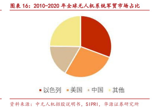 **图8. 图表 16: 2010-2020 年全球无人机系统军贸市场占比**