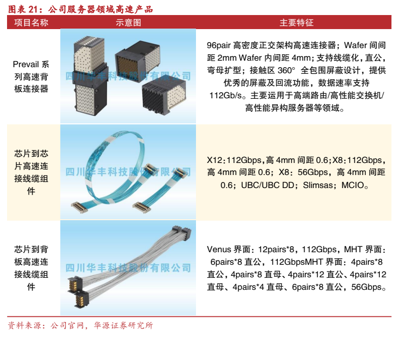 **图10. 图表 21: 公司服务器领域高速产品**