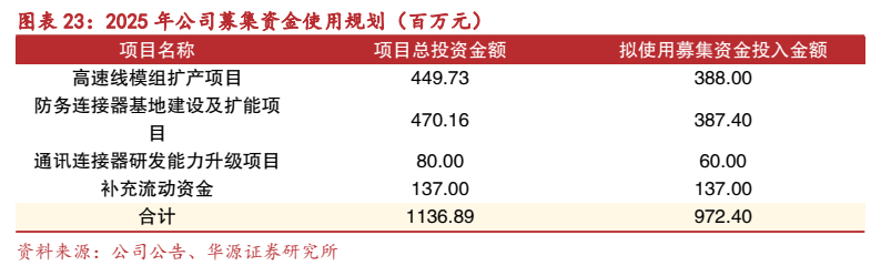 **图11. 图表 23: 2025 年公司募集资金使用规划（百万元）**