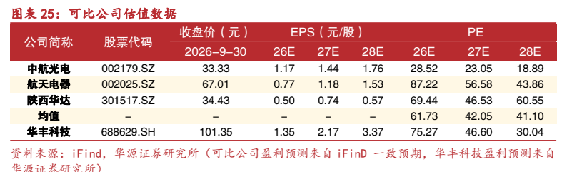 **图12. 图表 25: 可比公司估值数据**
