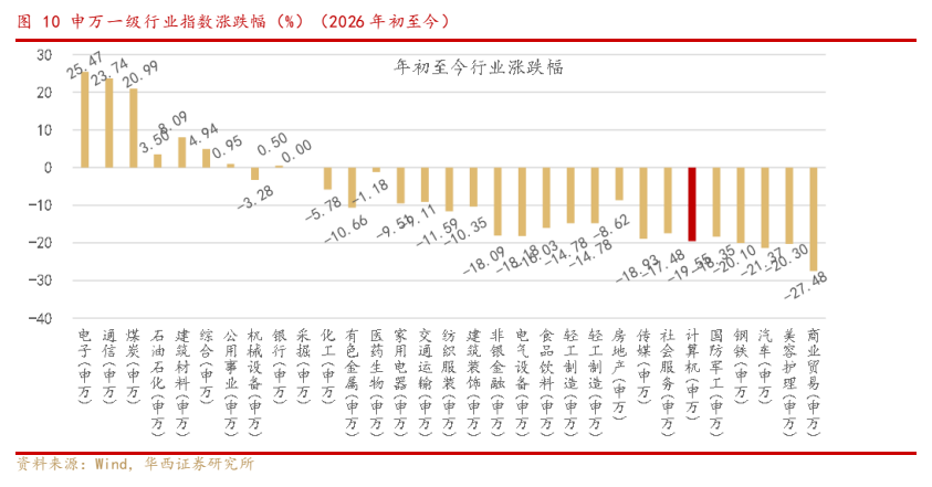 **图6. 申 万 一 级 行业 指数 涨 跌幅 (%) (2026 年 初 至 今 ) 四 全 年 初 至 今 行业 涨 跌 福**