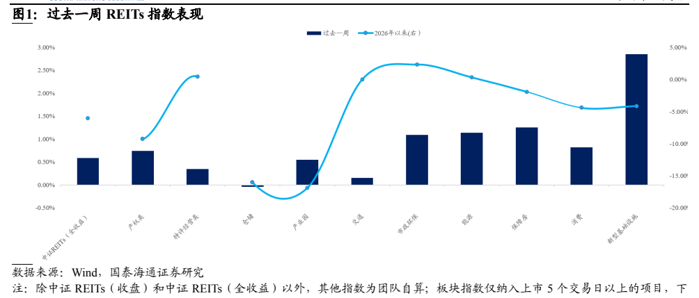 **图1. 过去一周 REITs 指数表现**