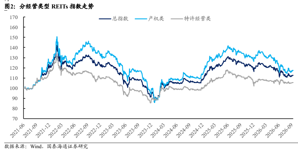 **图2. 分经营类型 REITs 指数走势**