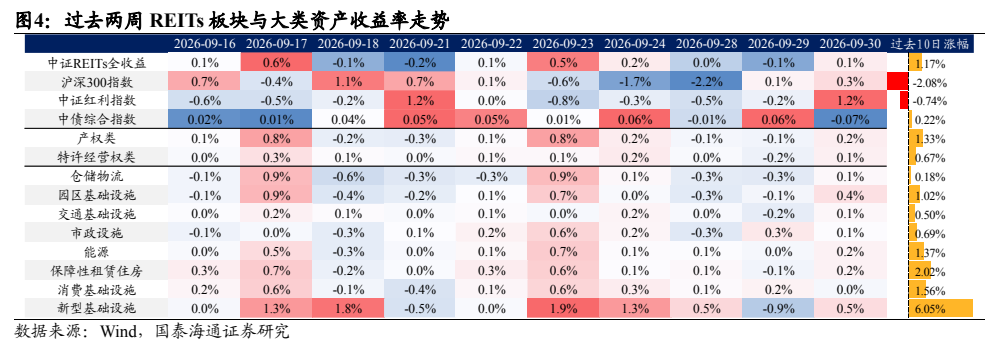 **图4. 过去两周 REITs 板块与大类资产收益率走势**