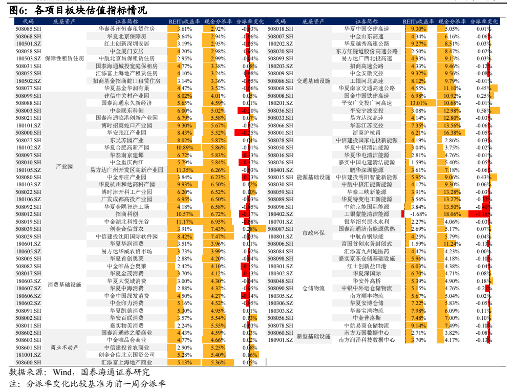 **图5. 各项目板块估值指标情况**