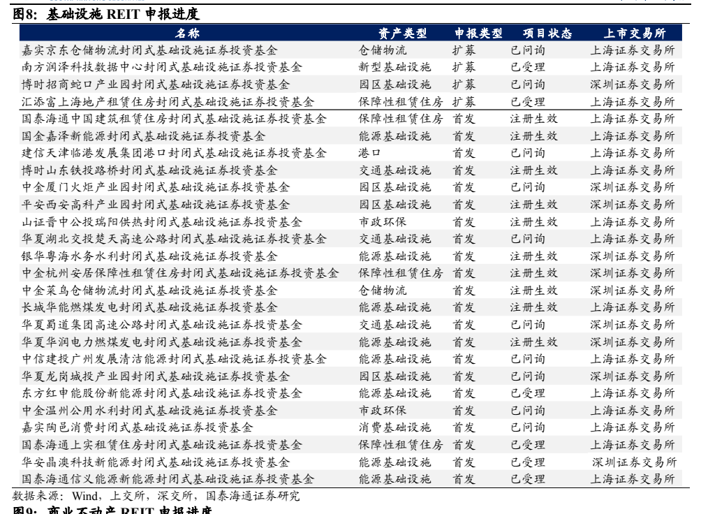 **图6. 基础设施 REIT 申报进度**